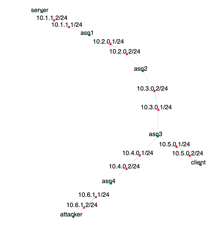 Testbed network on SPHERE