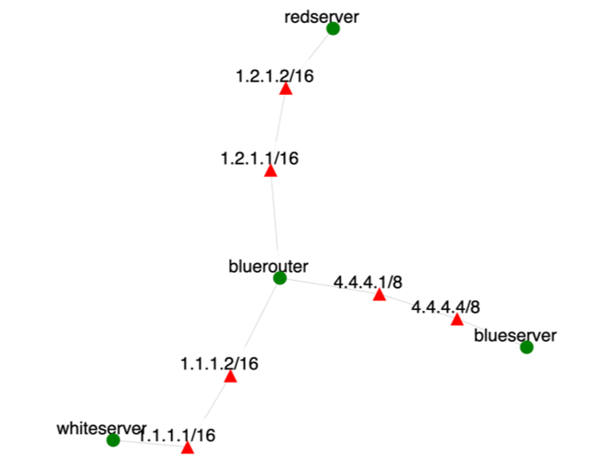topology with 4 modes